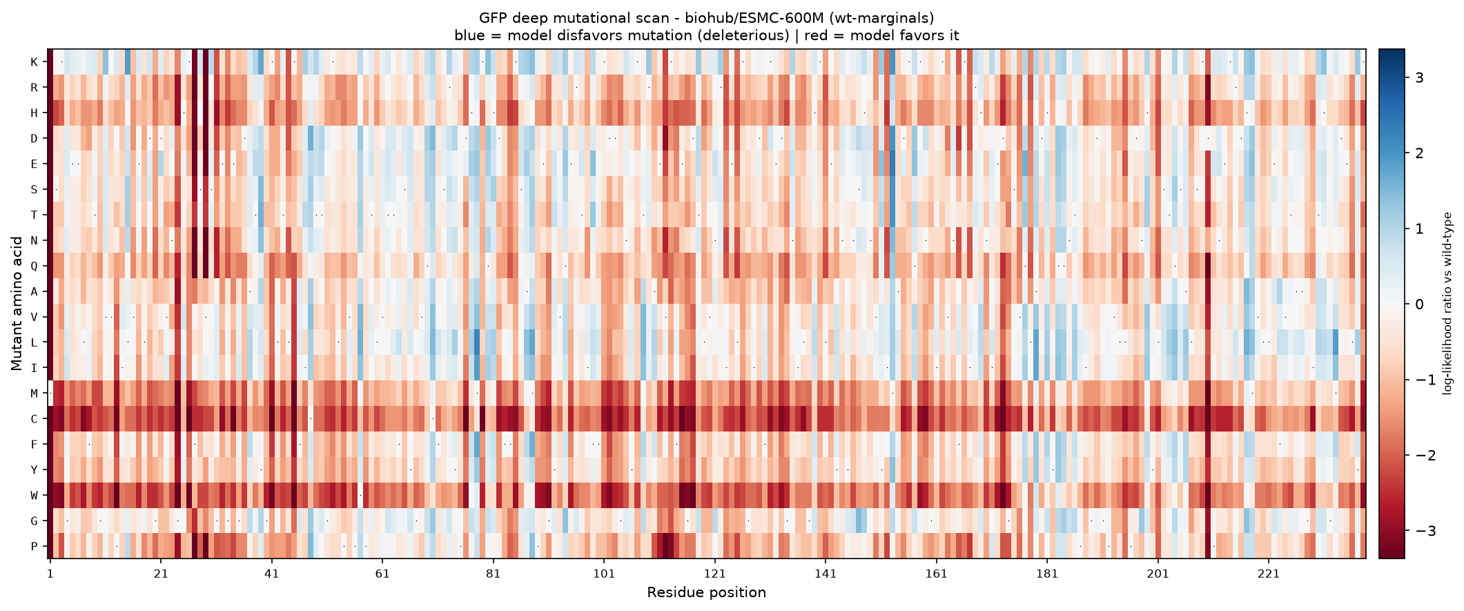 ESMC deep mutational scan of the GFP protein