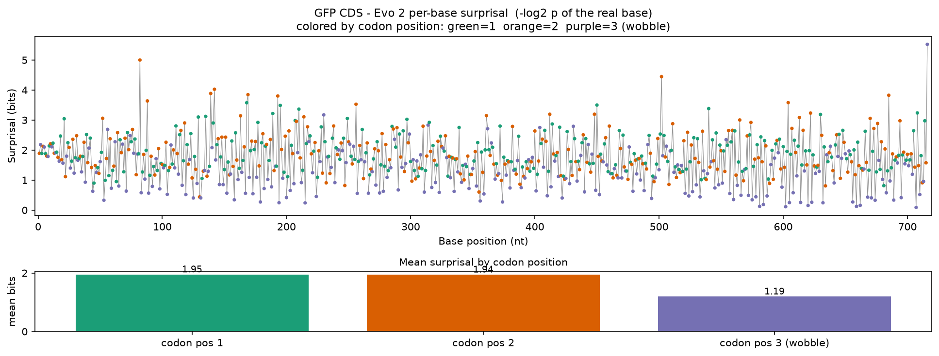 Evo 2 per-base surprisal along the GFP CDS, colored by codon position